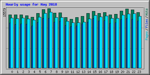 Hourly usage for May 2018