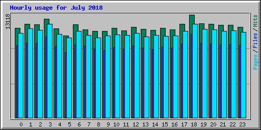 Hourly usage for July 2018