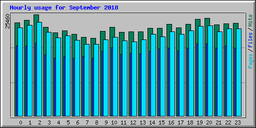 Hourly usage for September 2018