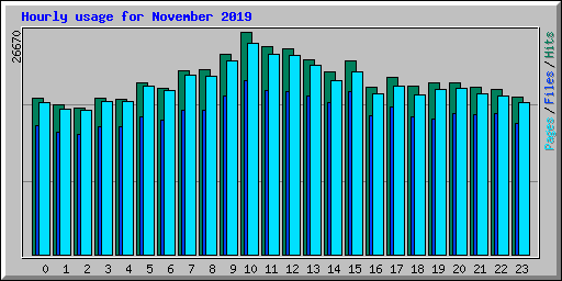 Hourly usage for November 2019