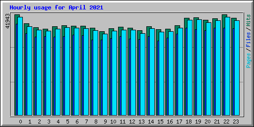 Hourly usage for April 2021