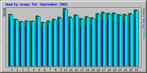 Hourly usage for September 2021