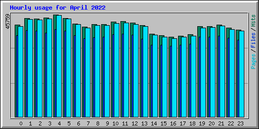 Hourly usage for April 2022