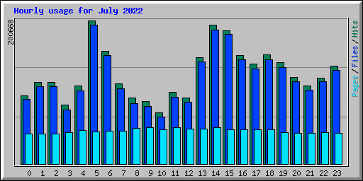 Hourly usage for July 2022