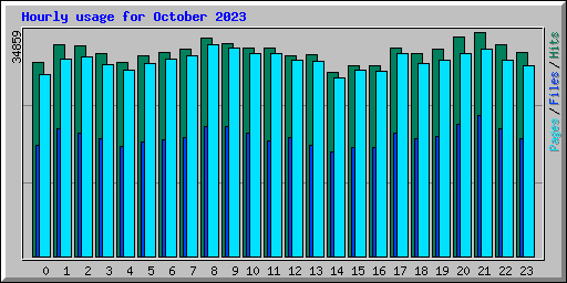 Hourly usage for October 2023