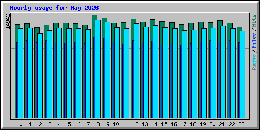 Hourly usage for May 2026